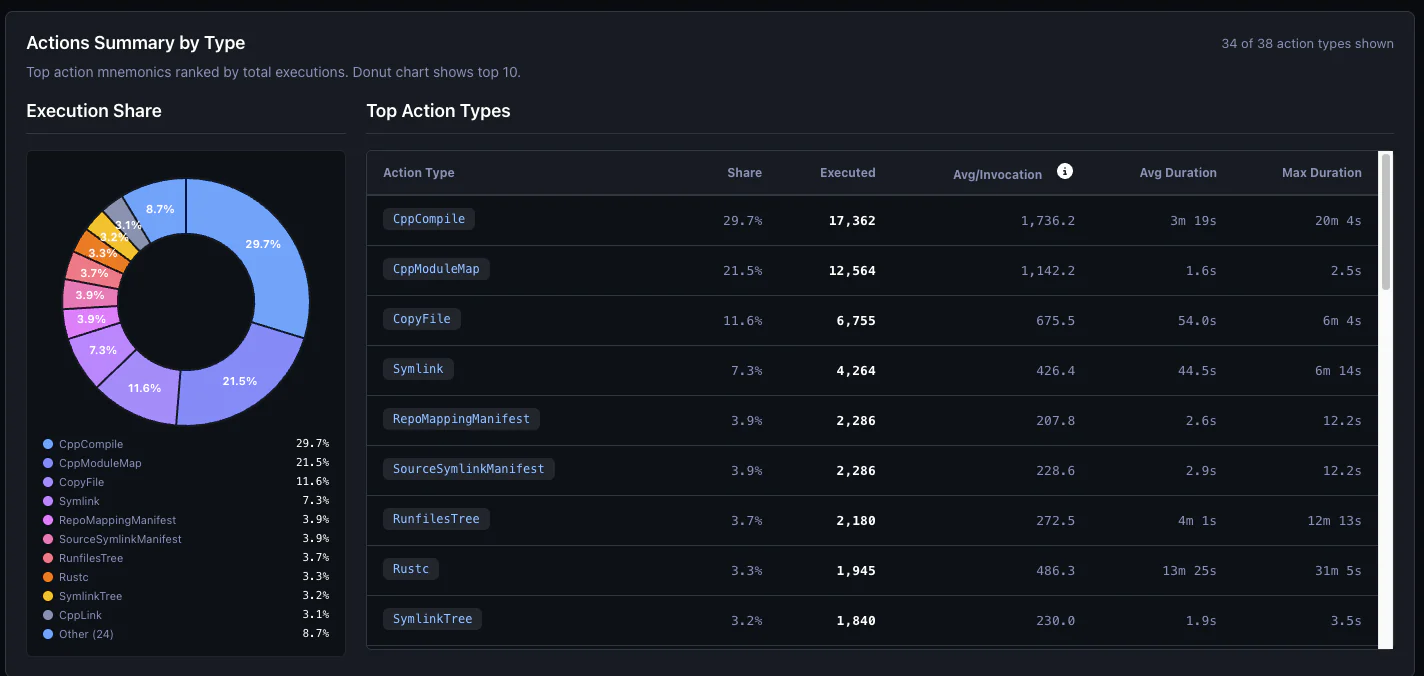 Hermetiq Actions Summary showing execution share, action volume, average invocations, and duration by Bazel action type