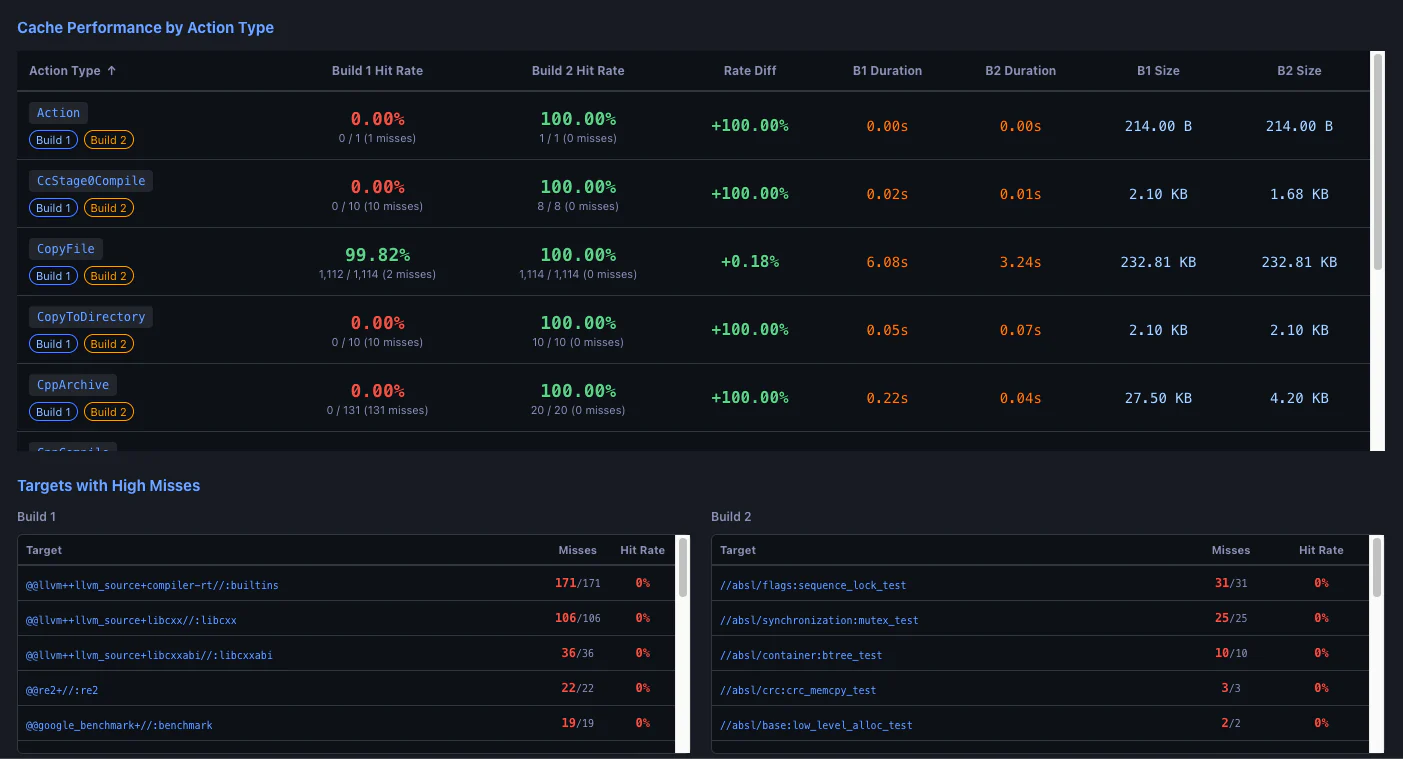 Hermetiq cache comparison showing hit rates by Bazel action type and target