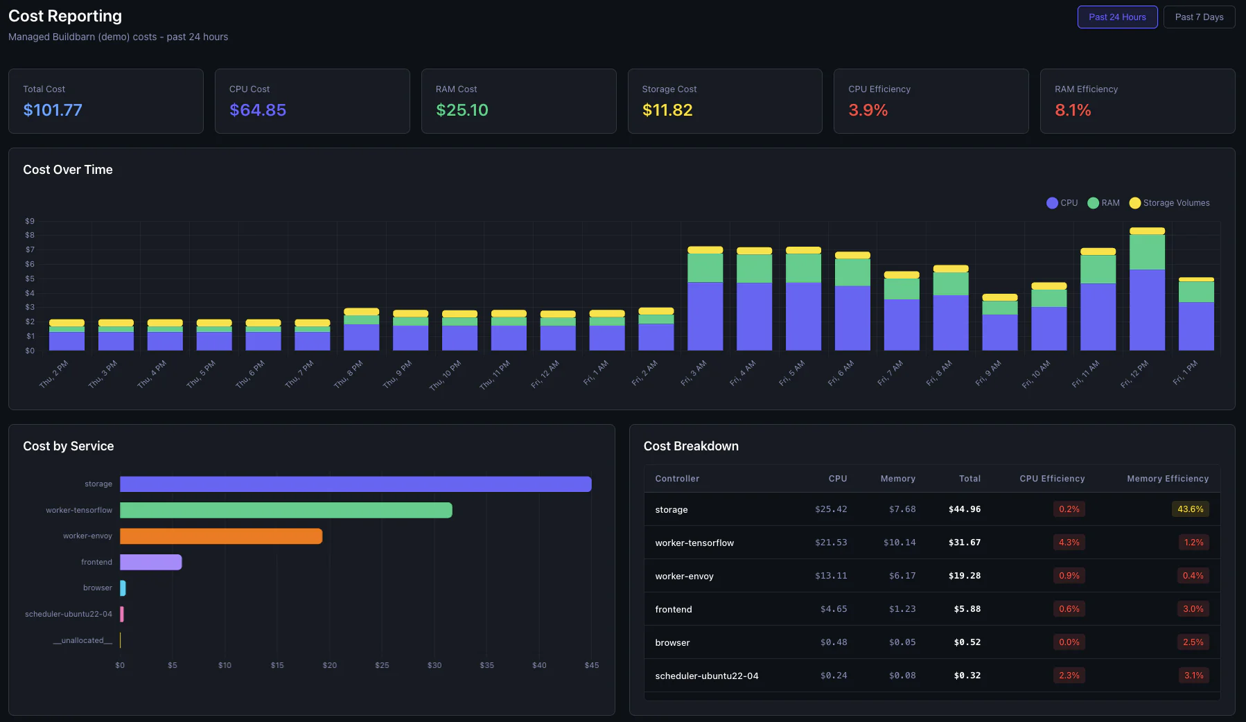Hermetiq build and action cost attribution dashboard