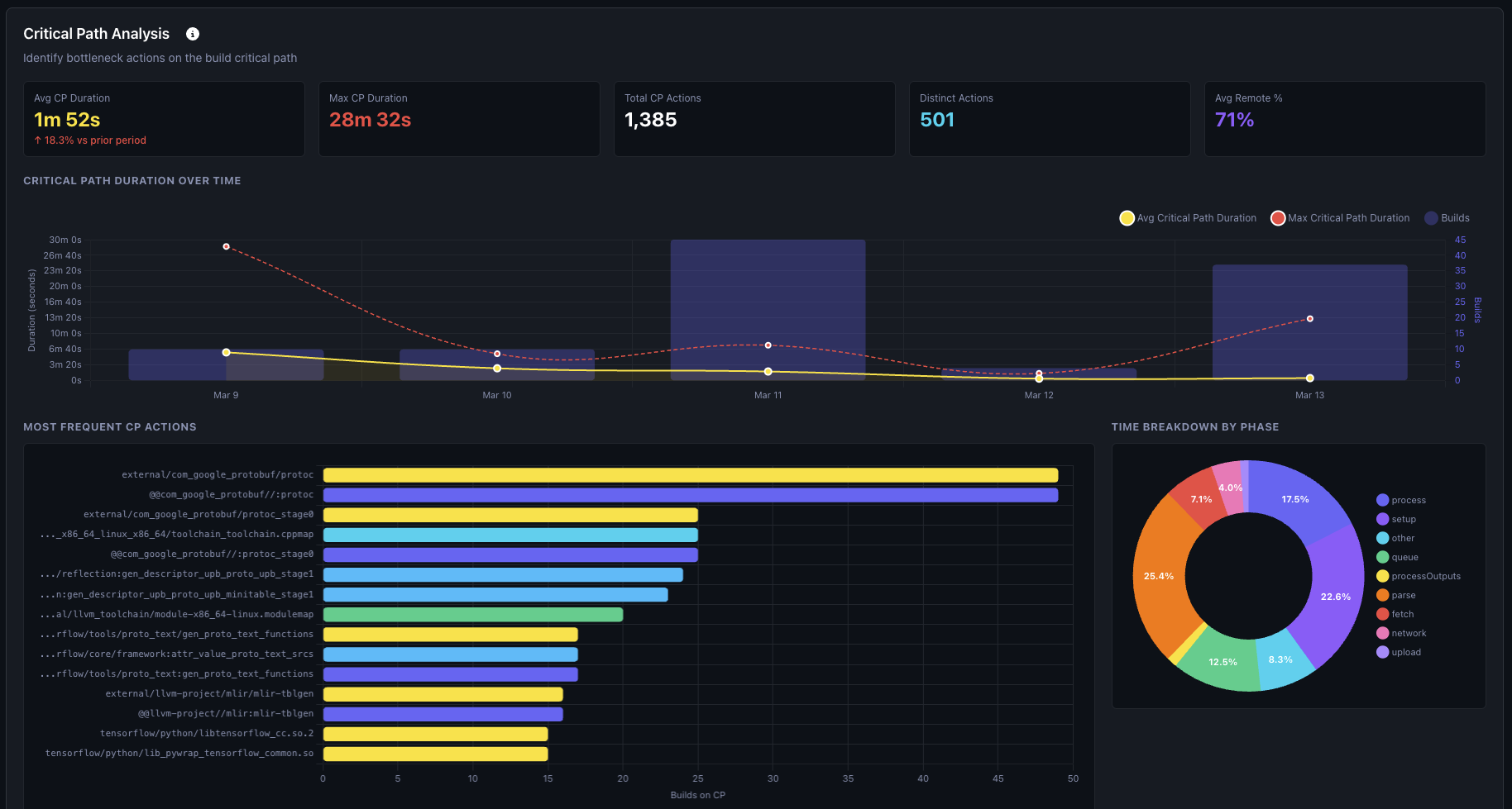 Hermetiq critical path analysis generated from Bazel build telemetry
