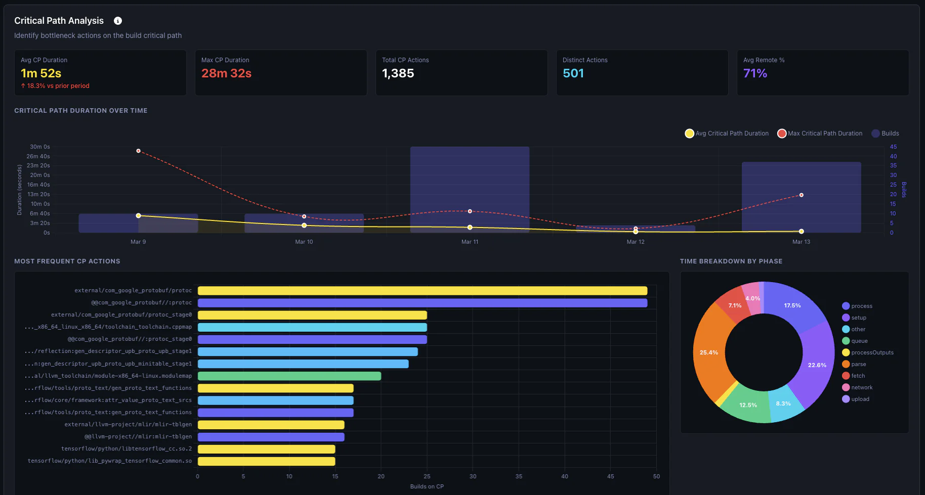 Hermetiq critical path analysis showing duration trends, most frequent actions, and time breakdown by phase