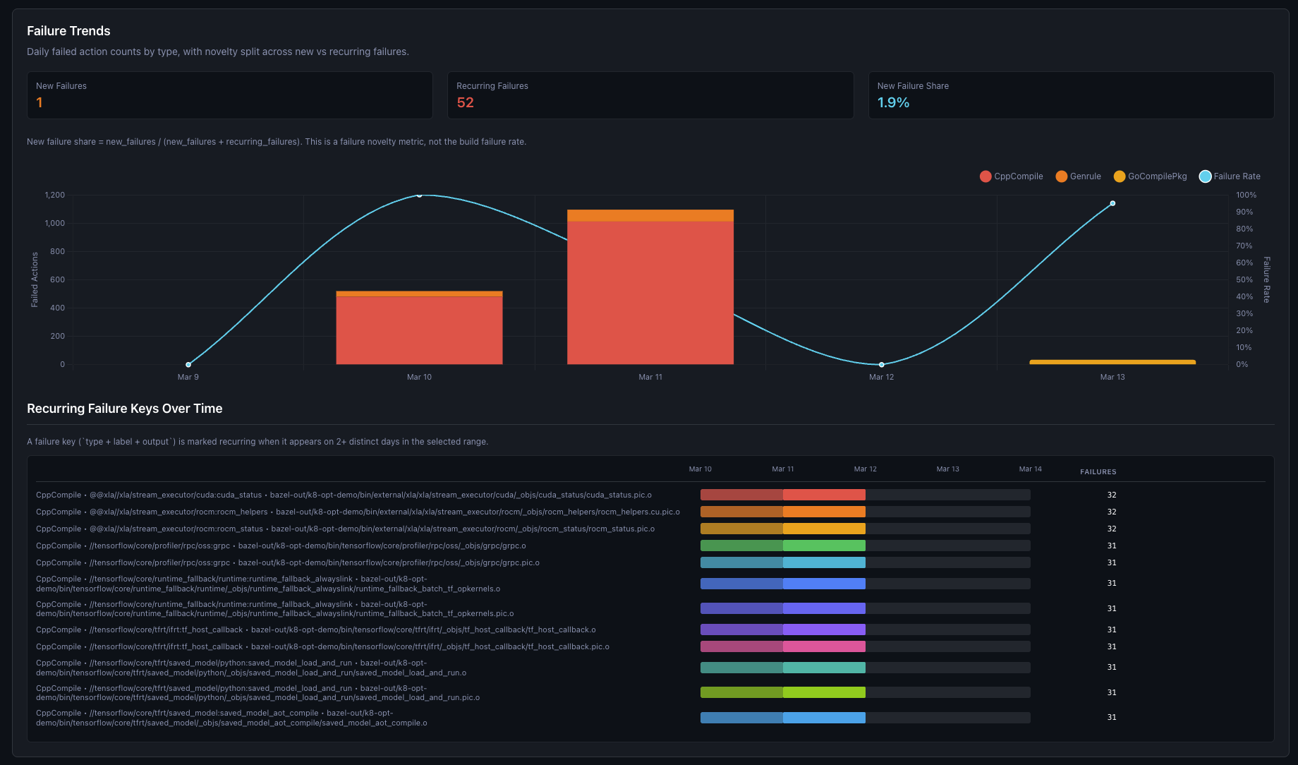 Hermetiq Bazel build failure trends dashboard