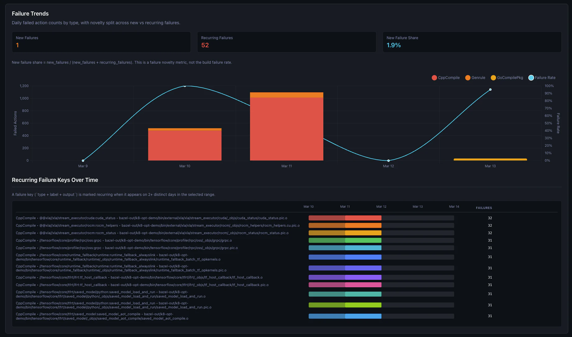 Hermetiq Bazel build failure trends dashboard
