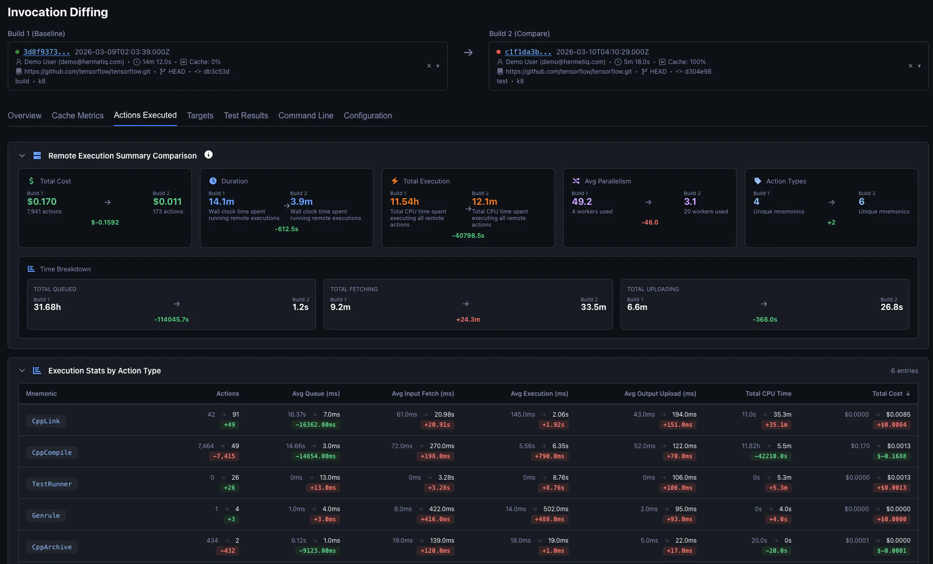 Hermetiq comparison of Bazel invocations and cache behavior