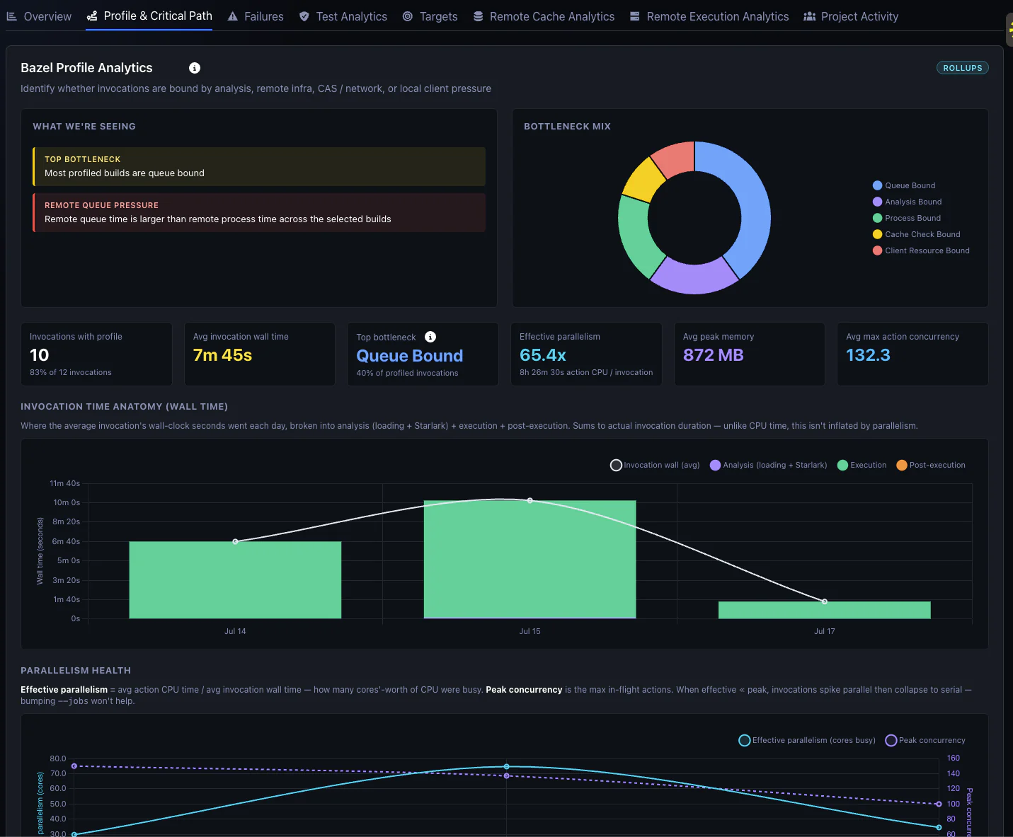Hermetiq Bazel Profile Analytics showing queue-bound builds, bottleneck mix, invocation time anatomy, and parallelism health