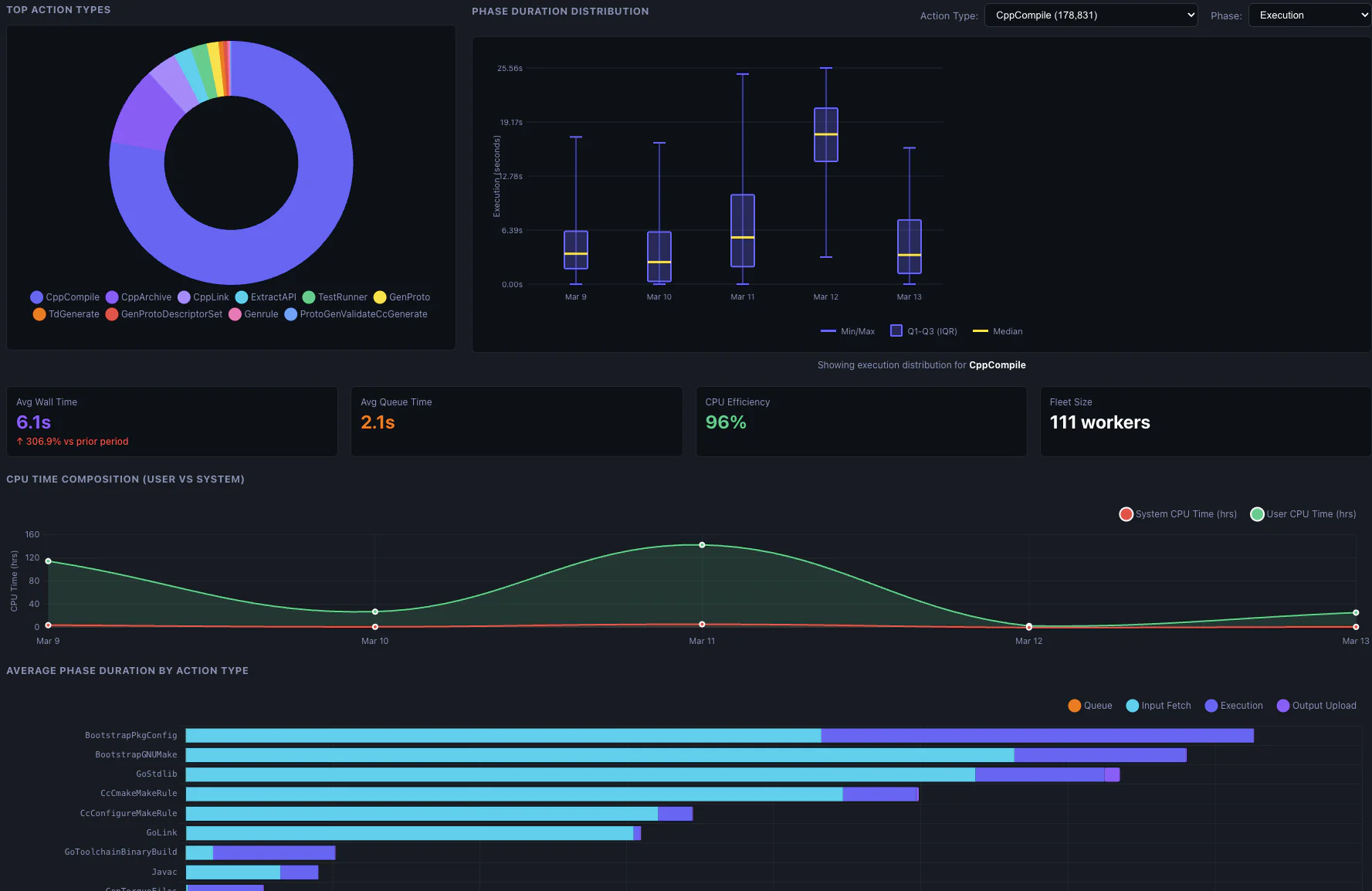 Hermetiq remote execution phase analysis dashboard