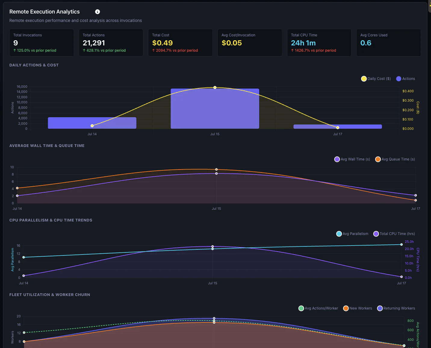 Hermetiq remote execution analytics showing actions, cost, wall time, queue time, CPU parallelism, and worker activity